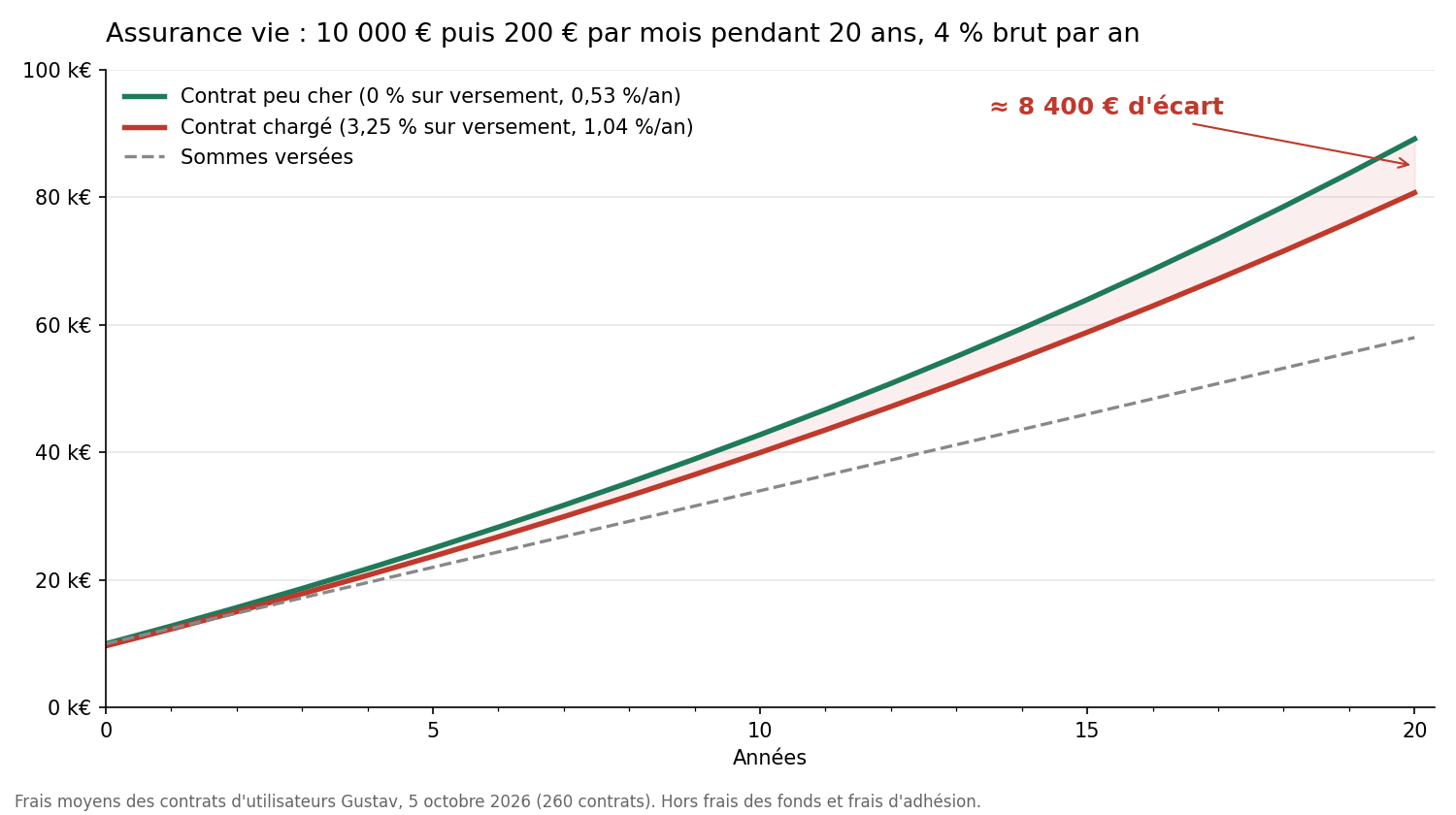 Évolution sur 20 ans d'une assurance vie peu chère et d'une assurance vie chargée, avec 10 000 € au départ puis 200 € par mois